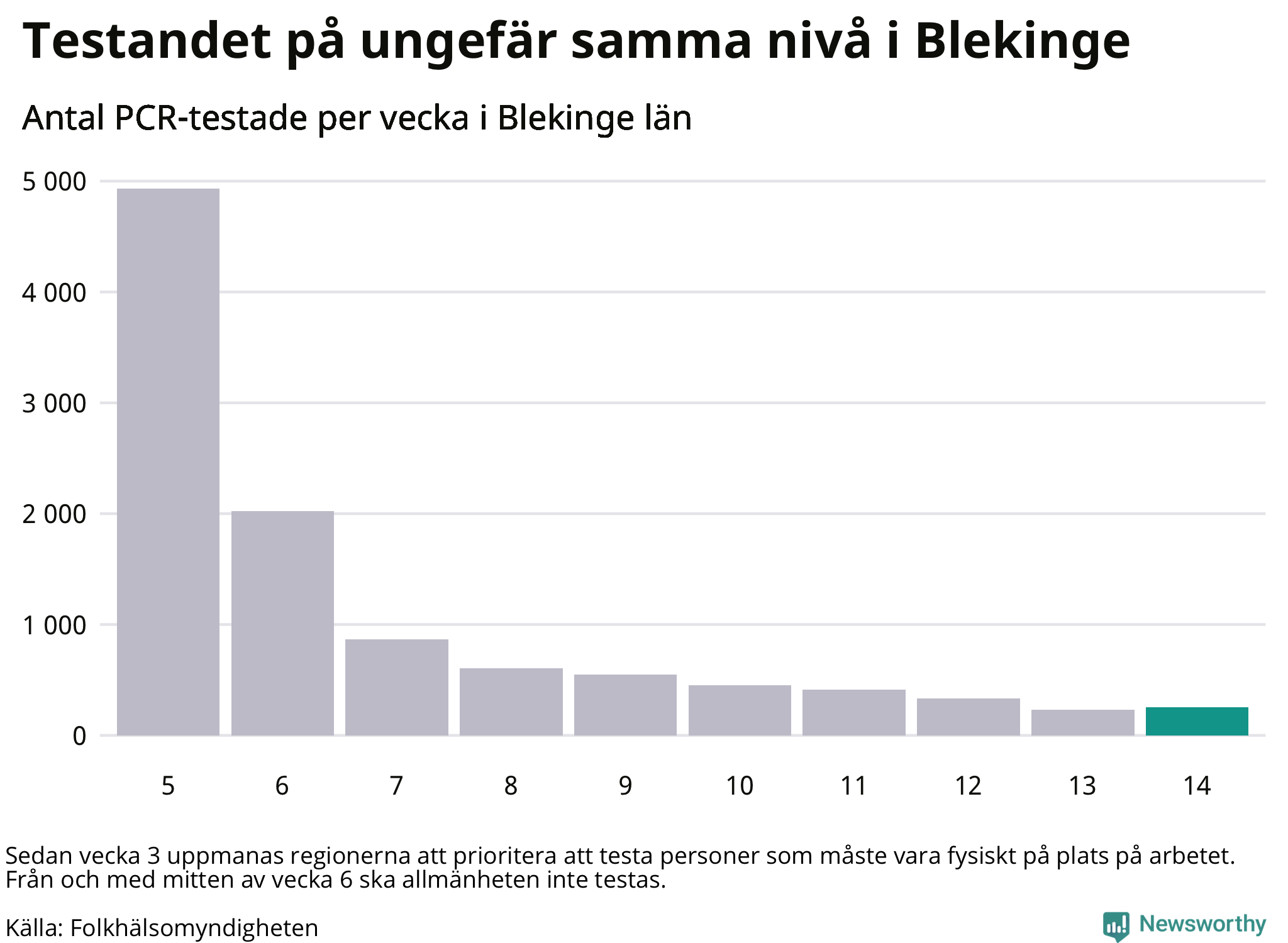 Antal tester per vecka